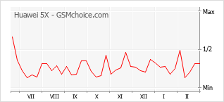 Диаграмма изменений популярности телефона Huawei 5X