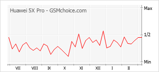 Le graphique de popularité de Huawei 5X Pro