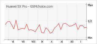 Populariteit van de telefoon: diagram Huawei 5X Pro