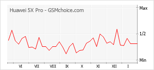 Traçar mudanças de populariedade do telemóvel Huawei 5X Pro
