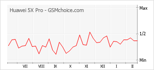 Диаграмма изменений популярности телефона Huawei 5X Pro