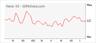 Diagramm der Poplularitätveränderungen von Honor X5