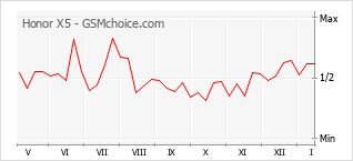 Gráfico de los cambios de popularidad Honor X5