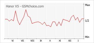 Grafico di modifiche della popolarità del telefono cellulare Honor X5