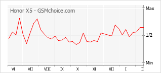 Populariteit van de telefoon: diagram Honor X5