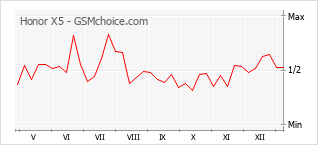 Traçar mudanças de populariedade do telemóvel Honor X5