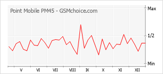 Gráfico de los cambios de popularidad Point Mobile PM45