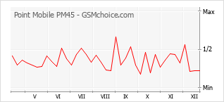 Le graphique de popularité de Point Mobile PM45