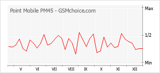 Grafico di modifiche della popolarità del telefono cellulare Point Mobile PM45