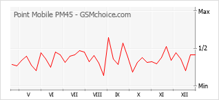 Traçar mudanças de populariedade do telemóvel Point Mobile PM45