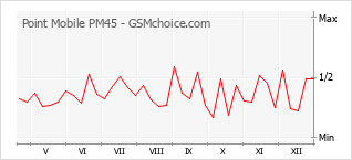 Диаграмма изменений популярности телефона Point Mobile PM45