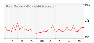 Diagramm der Poplularitätveränderungen von Point Mobile PM66