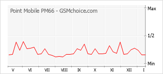 Popularity chart of Point Mobile PM66