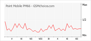 Le graphique de popularité de Point Mobile PM66
