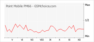 Grafico di modifiche della popolarità del telefono cellulare Point Mobile PM66