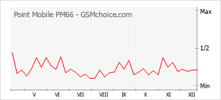 Populariteit van de telefoon: diagram Point Mobile PM66