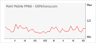 Traçar mudanças de populariedade do telemóvel Point Mobile PM66