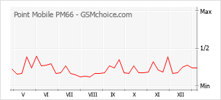 手機聲望改變圖表 Point Mobile PM66
