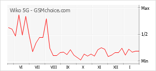 Diagramm der Poplularitätveränderungen von Wiko 5G