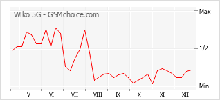 Gráfico de los cambios de popularidad Wiko 5G