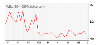 Grafico di modifiche della popolarità del telefono cellulare Wiko 5G
