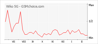 Traçar mudanças de populariedade do telemóvel Wiko 5G