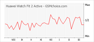 Diagramm der Poplularitätveränderungen von Huawei Watch Fit 2 Active