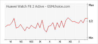 Grafico di modifiche della popolarità del telefono cellulare Huawei Watch Fit 2 Active