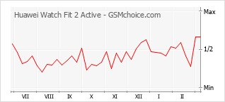 Populariteit van de telefoon: diagram Huawei Watch Fit 2 Active