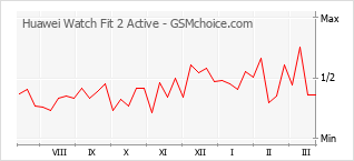 Traçar mudanças de populariedade do telemóvel Huawei Watch Fit 2 Active