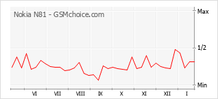 Diagramm der Poplularitätveränderungen von Nokia N81