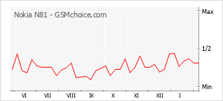 Gráfico de los cambios de popularidad Nokia N81