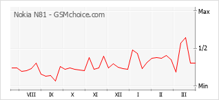 Le graphique de popularité de Nokia N81