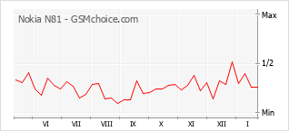 Grafico di modifiche della popolarità del telefono cellulare Nokia N81