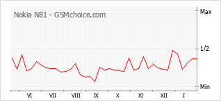 Populariteit van de telefoon: diagram Nokia N81