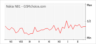 Диаграмма изменений популярности телефона Nokia N81