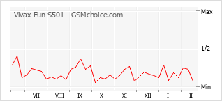 Diagramm der Poplularitätveränderungen von Vivax Fun S501