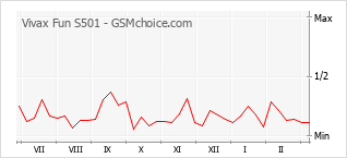 Gráfico de los cambios de popularidad Vivax Fun S501