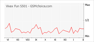 Grafico di modifiche della popolarità del telefono cellulare Vivax Fun S501