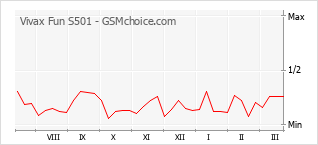 Populariteit van de telefoon: diagram Vivax Fun S501