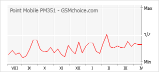 Popularity chart of Point Mobile PM351