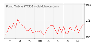Gráfico de los cambios de popularidad Point Mobile PM351
