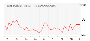 Le graphique de popularité de Point Mobile PM351