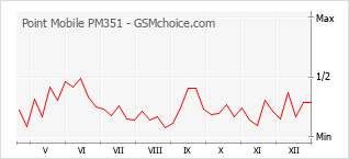 Grafico di modifiche della popolarità del telefono cellulare Point Mobile PM351