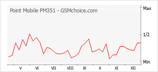 Populariteit van de telefoon: diagram Point Mobile PM351