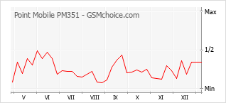 Traçar mudanças de populariedade do telemóvel Point Mobile PM351