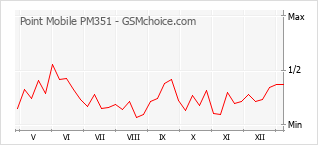 Диаграмма изменений популярности телефона Point Mobile PM351