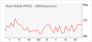 手机声望改变图表 Point Mobile PM351