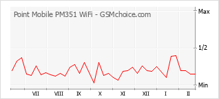 Diagramm der Poplularitätveränderungen von Point Mobile PM351 WiFi