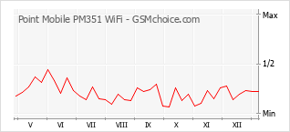 Traçar mudanças de populariedade do telemóvel Point Mobile PM351 WiFi